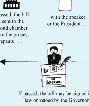 How a Bill Becomes a Law